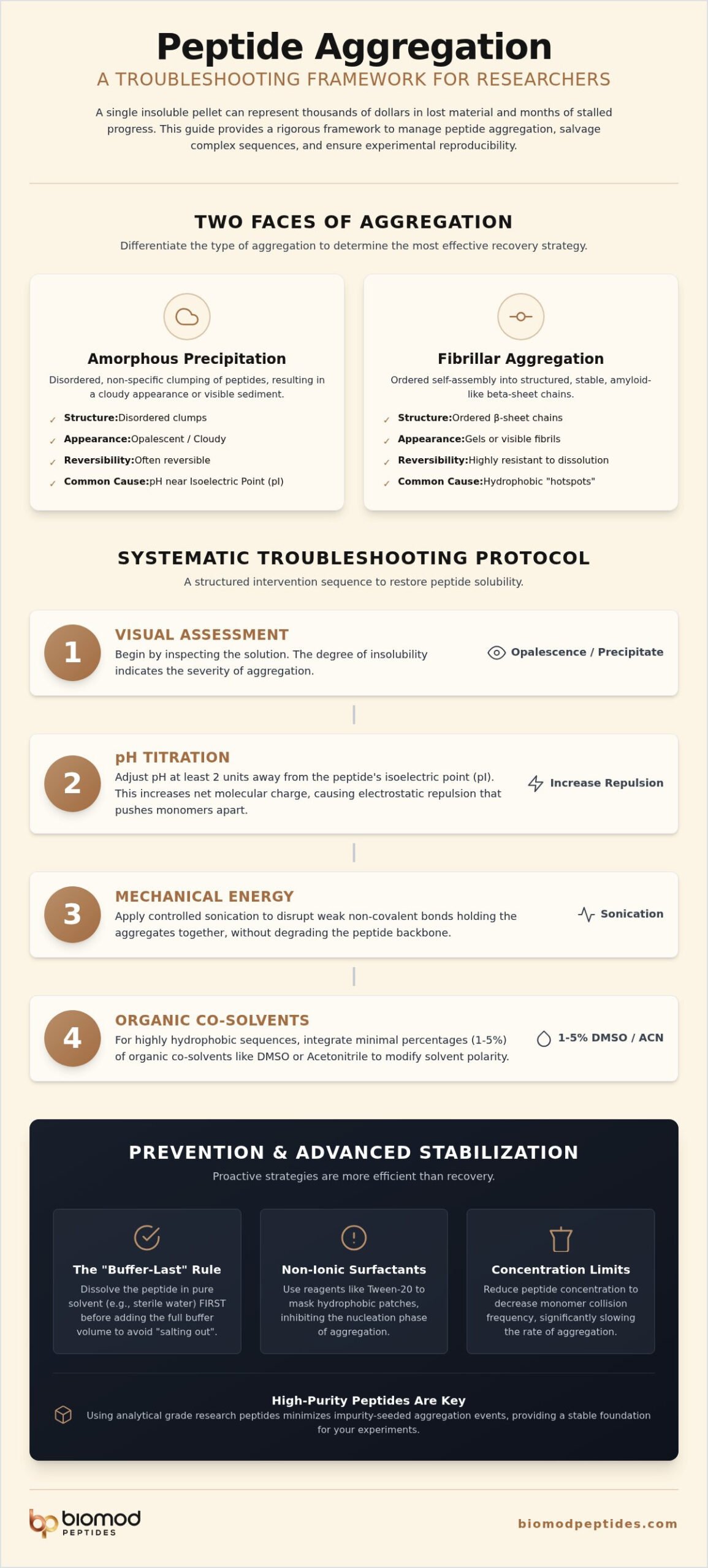 Peptide Aggregation Troubleshooting: Analytical Protocols for Research Laboratories