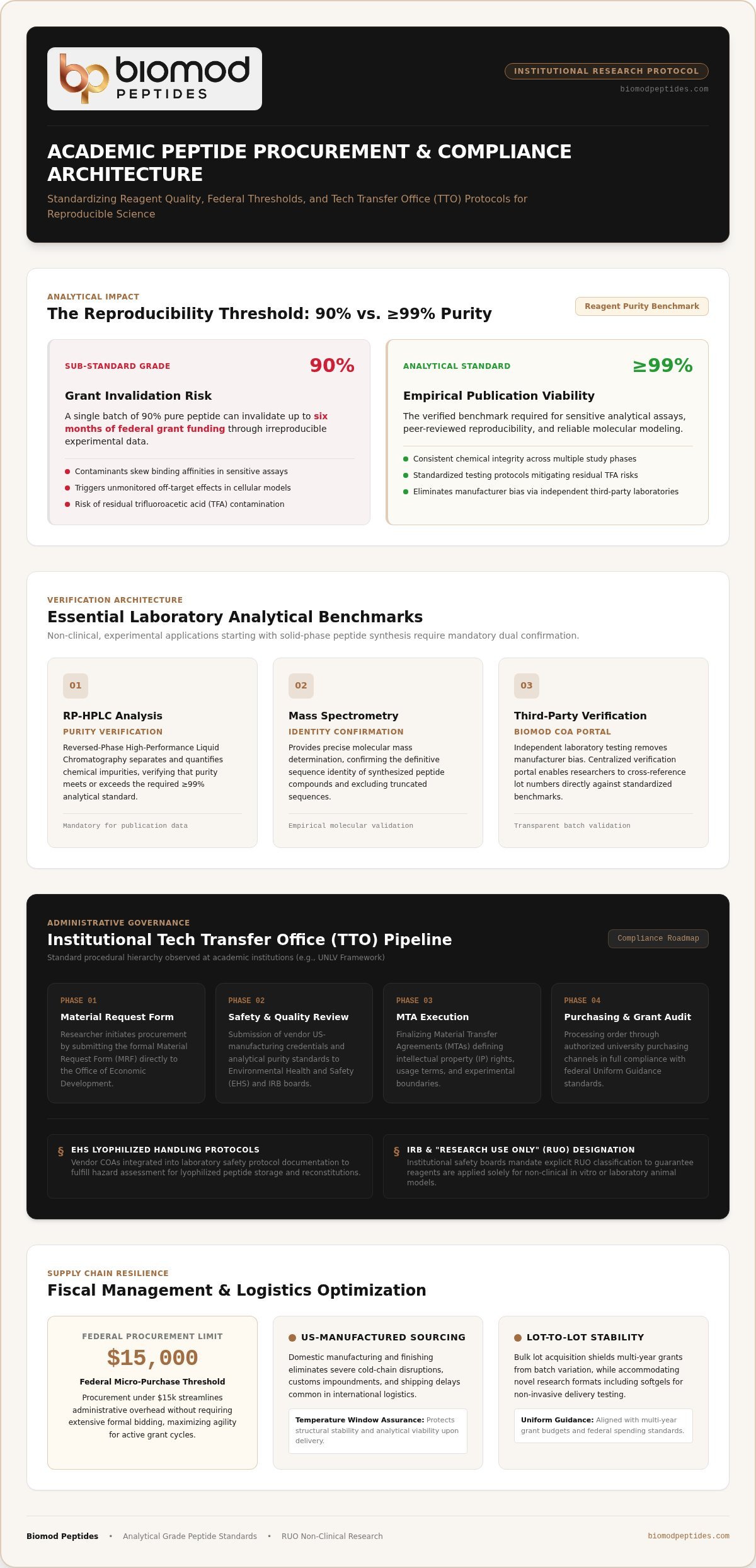 Peptide Procurement for Academic Labs Navigating Compliance and Analytical Standards - Infographic - Biomod Peptides Peptide Procurement for Academic Labs: Navigating Compliance and Analytical Standards