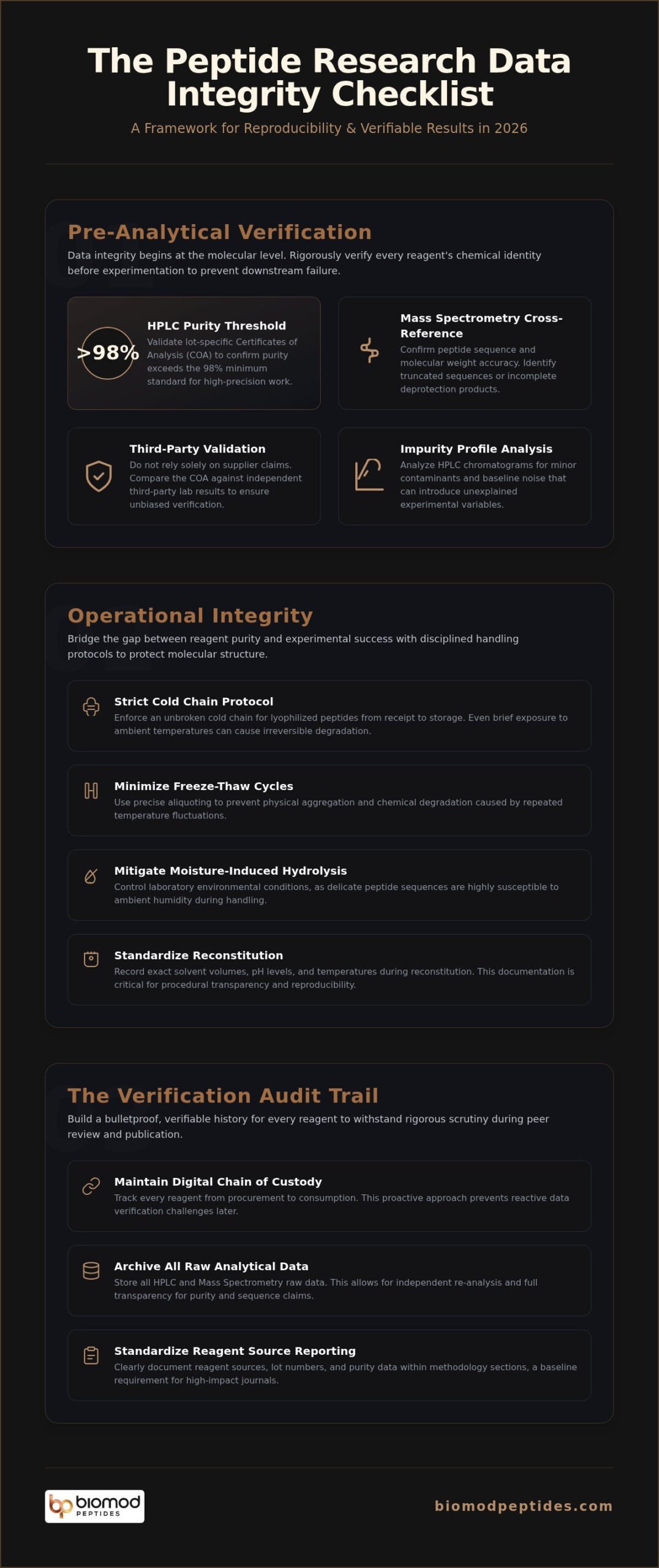 Peptide Research Data Integrity Checklist: Analytical Standards for 2026