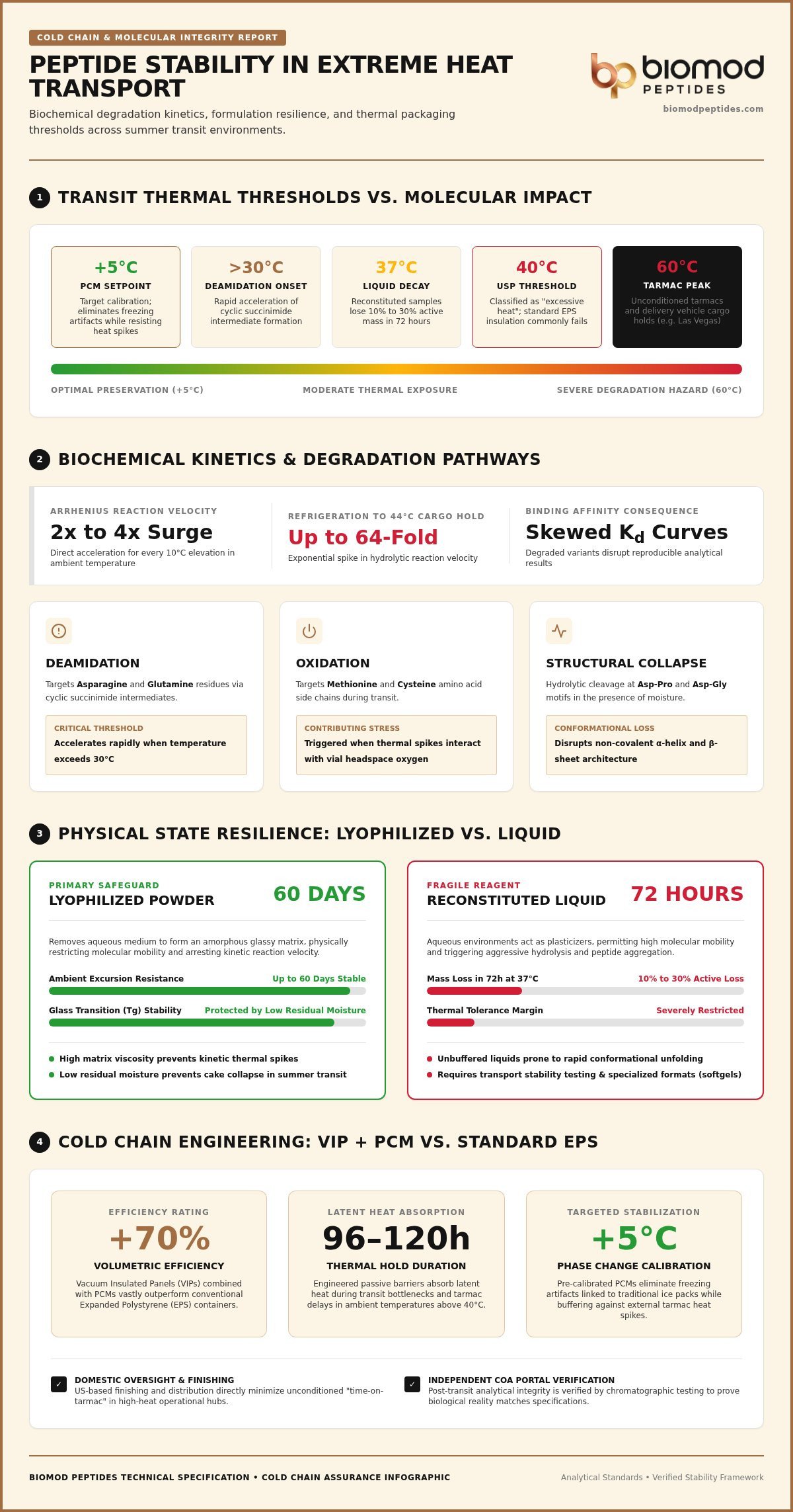 Peptide Stability in Extreme Heat Transport Analytical Standards for Research Integrity - Infographic - Biomod Peptides Peptide Stability in Extreme Heat Transport: Analytical Standards for Research Integrity