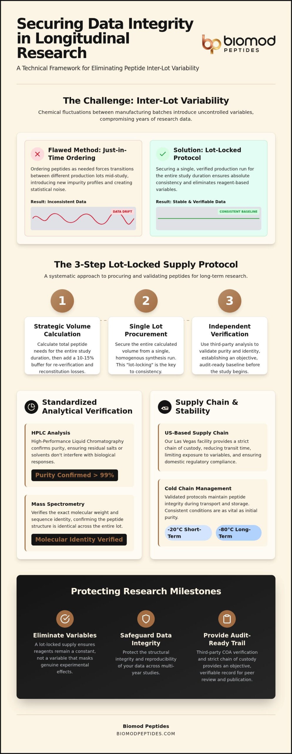 Peptide Supply Protocol for Longitudinal Studies - Infographic - Biomod Peptides Peptide Supply Protocol for Longitudinal Studies