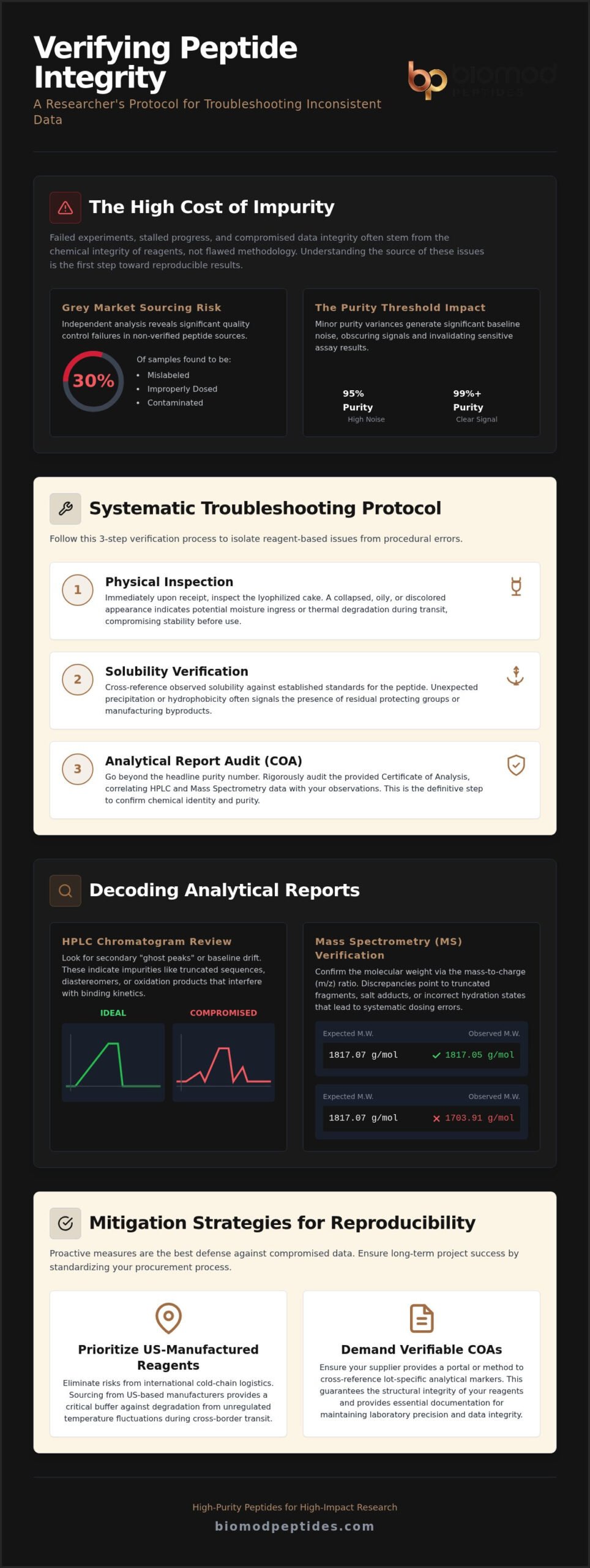 Troubleshooting Research Results Due to Peptide Quality: An Analytical Guide