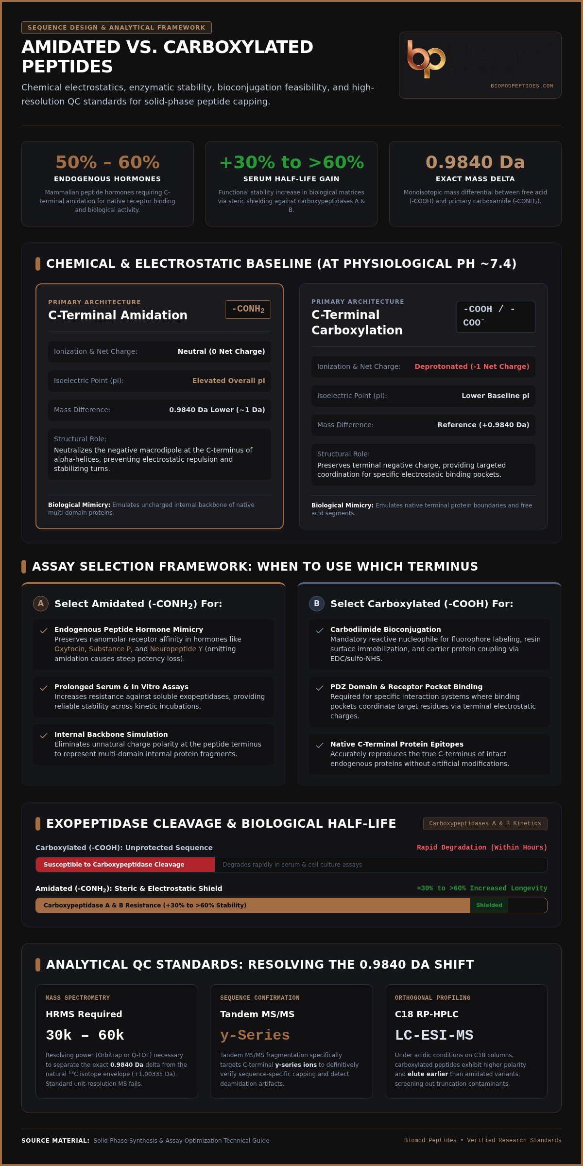 Cuándo usar péptidos amidado vs. carboxilados en investigación de laboratorio - Infografía - Biomod Peptides Cuándo usar péptidos amidado vs. carboxilado en investigación de laboratorio