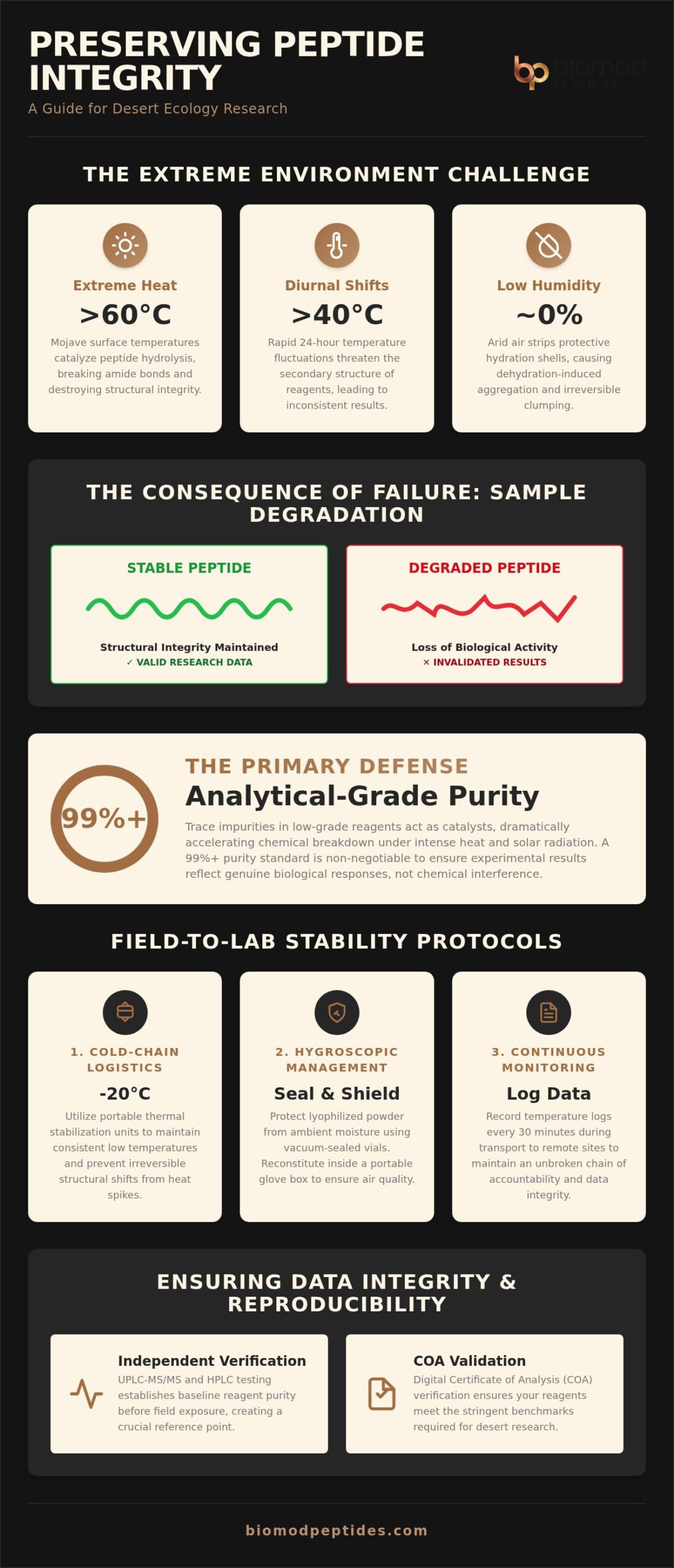Peptides for Ecology Studies in Desert Climates Analytical Stability and Field Protocols - Infographic - Biomod Peptides Peptides for Ecology Studies in Desert Climates: Analytical Stability and Field Protocols