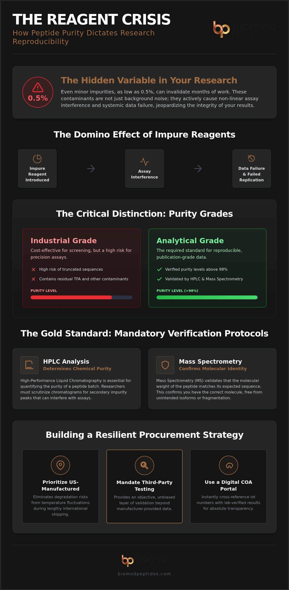 Impact of Reagent Quality on Research Reproducibility in Las Vegas