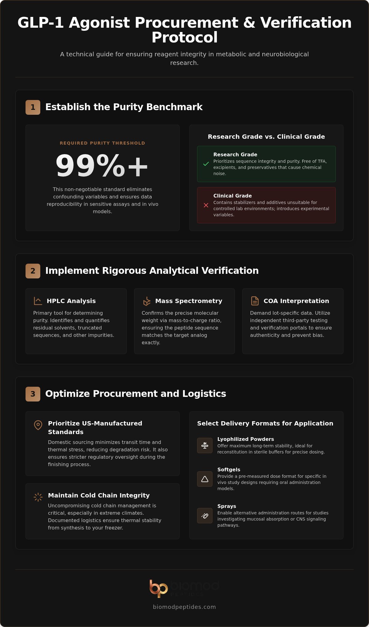 Obtención de agonistas de GLP-1 para estándares analíticos de investigación de laboratorio y adquisición - Infografía - Biomod Peptides Abastecimiento de agonistas GLP-1 para investigación de laboratorio: Estándares analíticos y adquisición