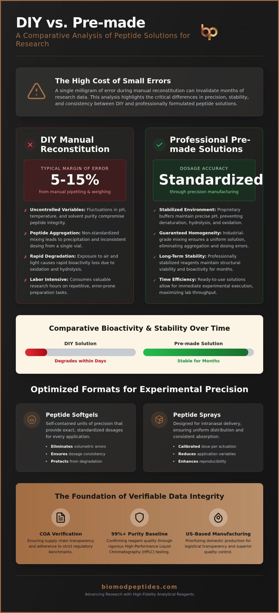 DIY vs. Pre-made Peptide Solutions: A Comparative Analysis for Laboratory Research