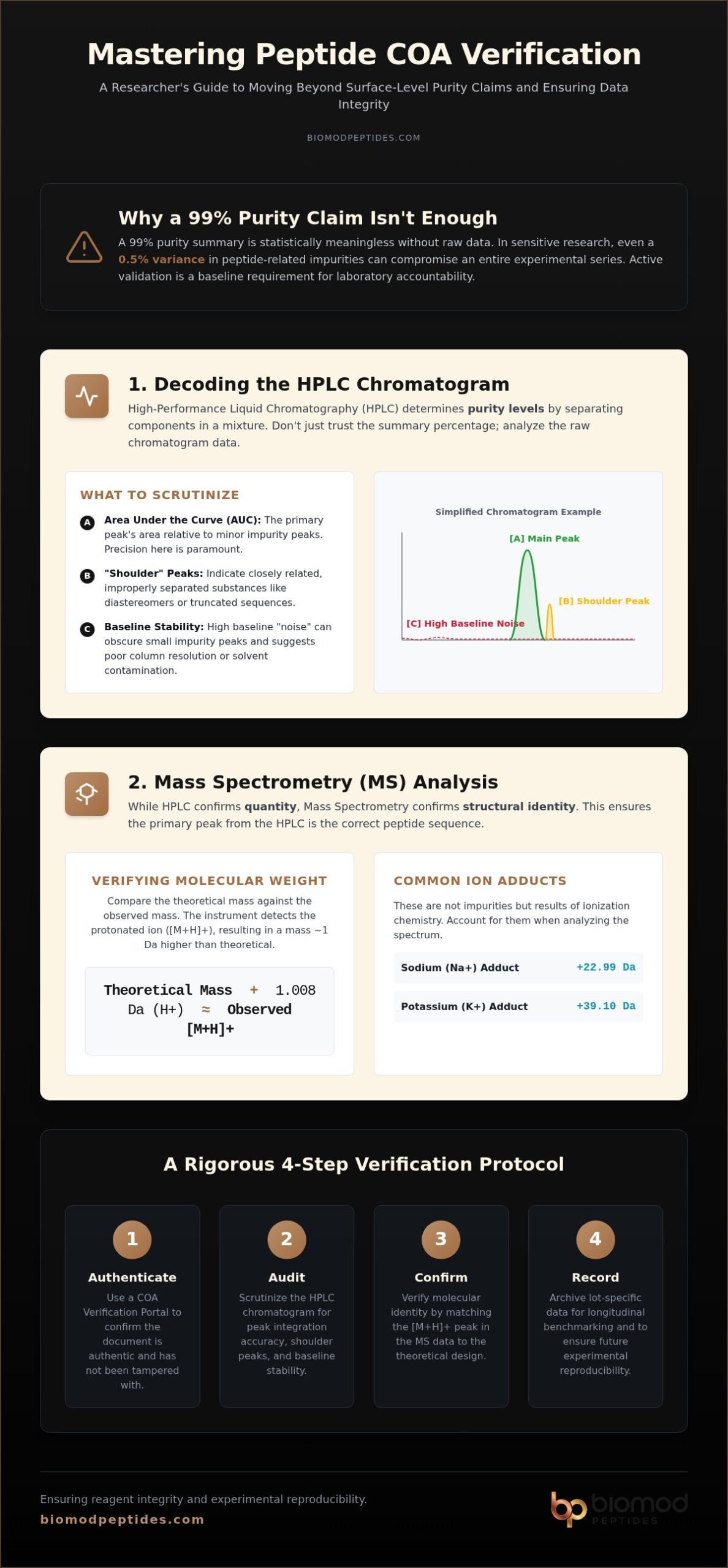 Interpreting Peptide COA: A Technical Guide to Analytical Verification
