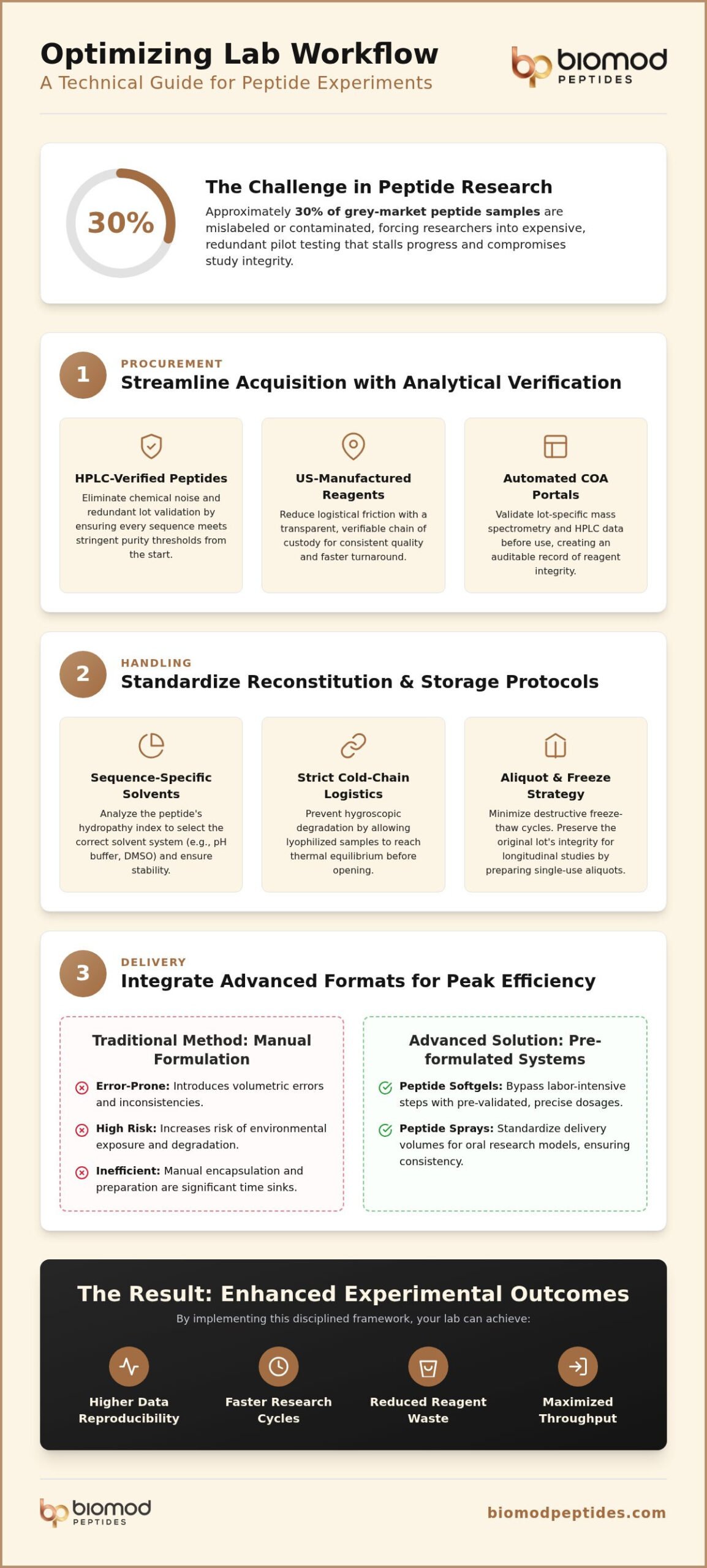 Optimizing Peptide Lab Workflows: 2026 Technical Guide
