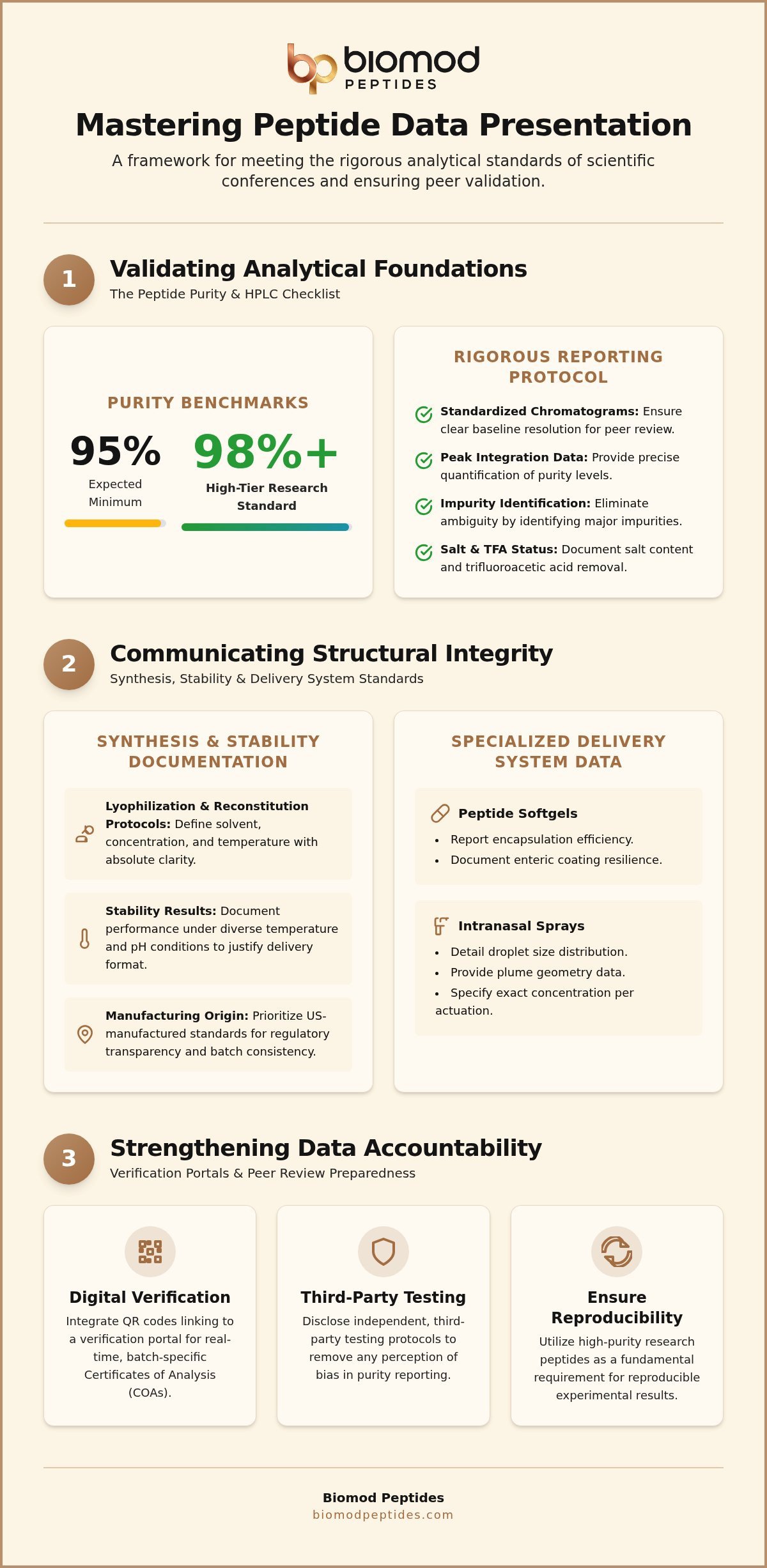 Presenting Peptide Data: A Technical Checklist