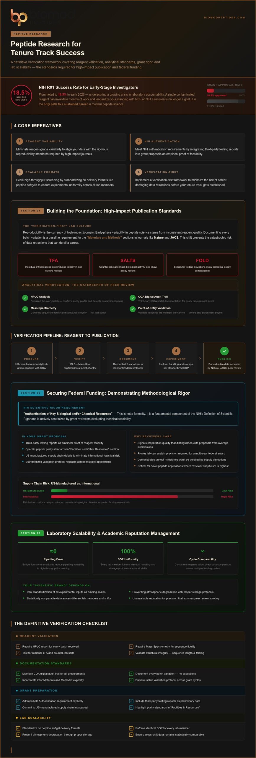 Investigación de Péptidos Trayectoria de Titularidad Rigor Analítico Lista de Verificación - Infografía - Biomod Peptides Investigación de péptidos: Lista de verificación de rigor analítico para la titularidad