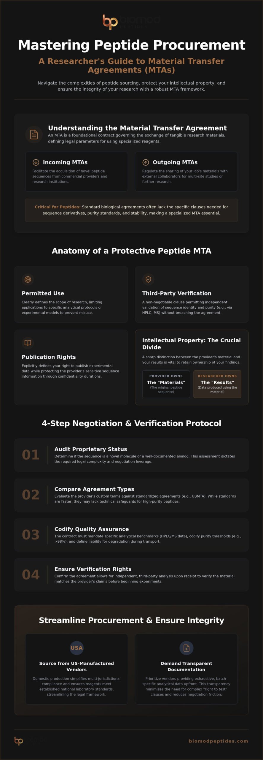 Navigating Peptide Material Transfer Agreements
