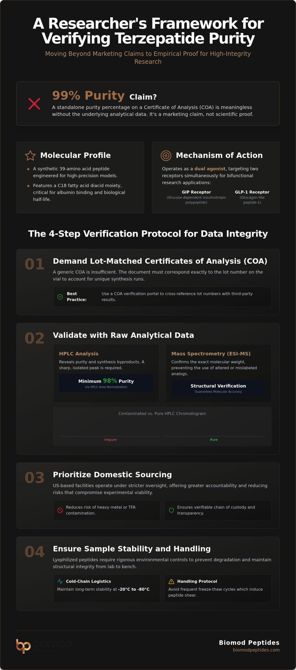 Tirzepatide for Research Use Analytical Standards and Verification Protocols - Infographic - Biomod Peptides Tirzepatide for Research Use: Analytical Standards and Verification Protocols