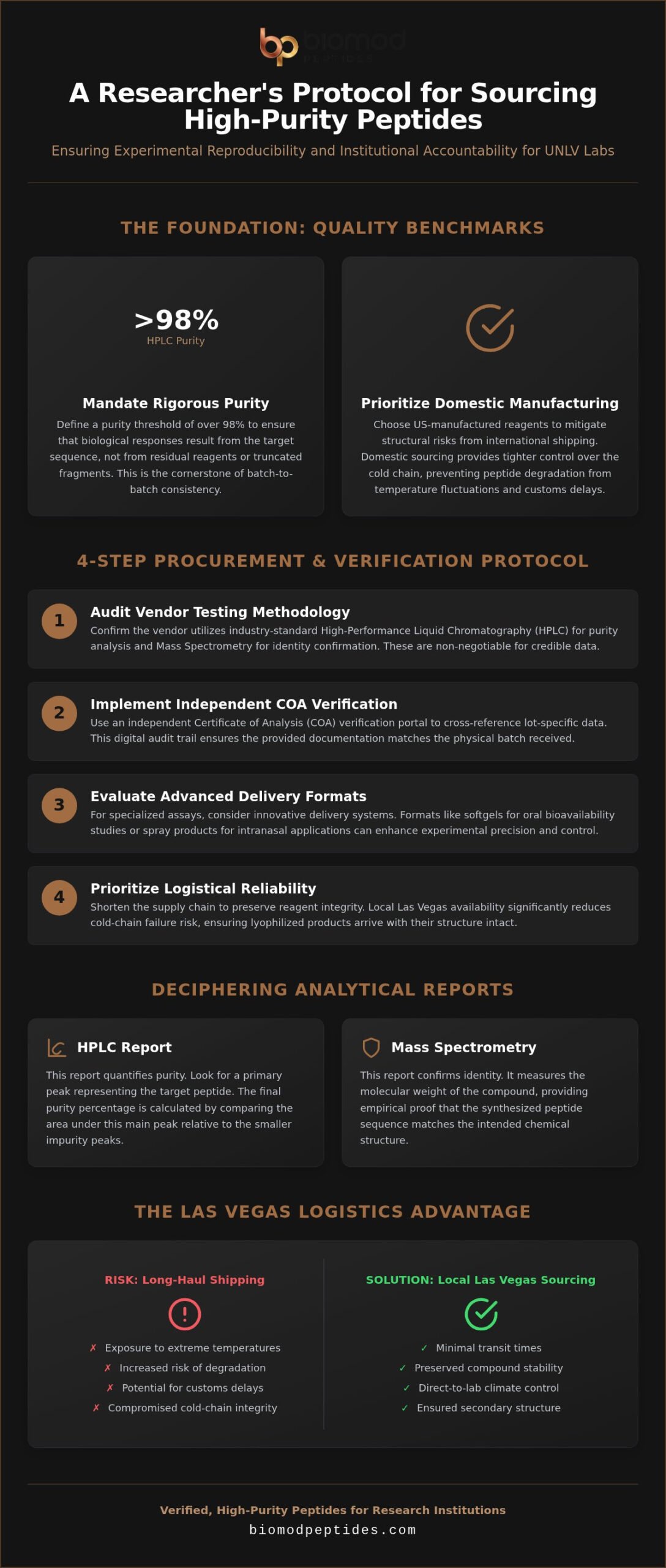 Peptide Procurement Protocol for a New UNLV Lab