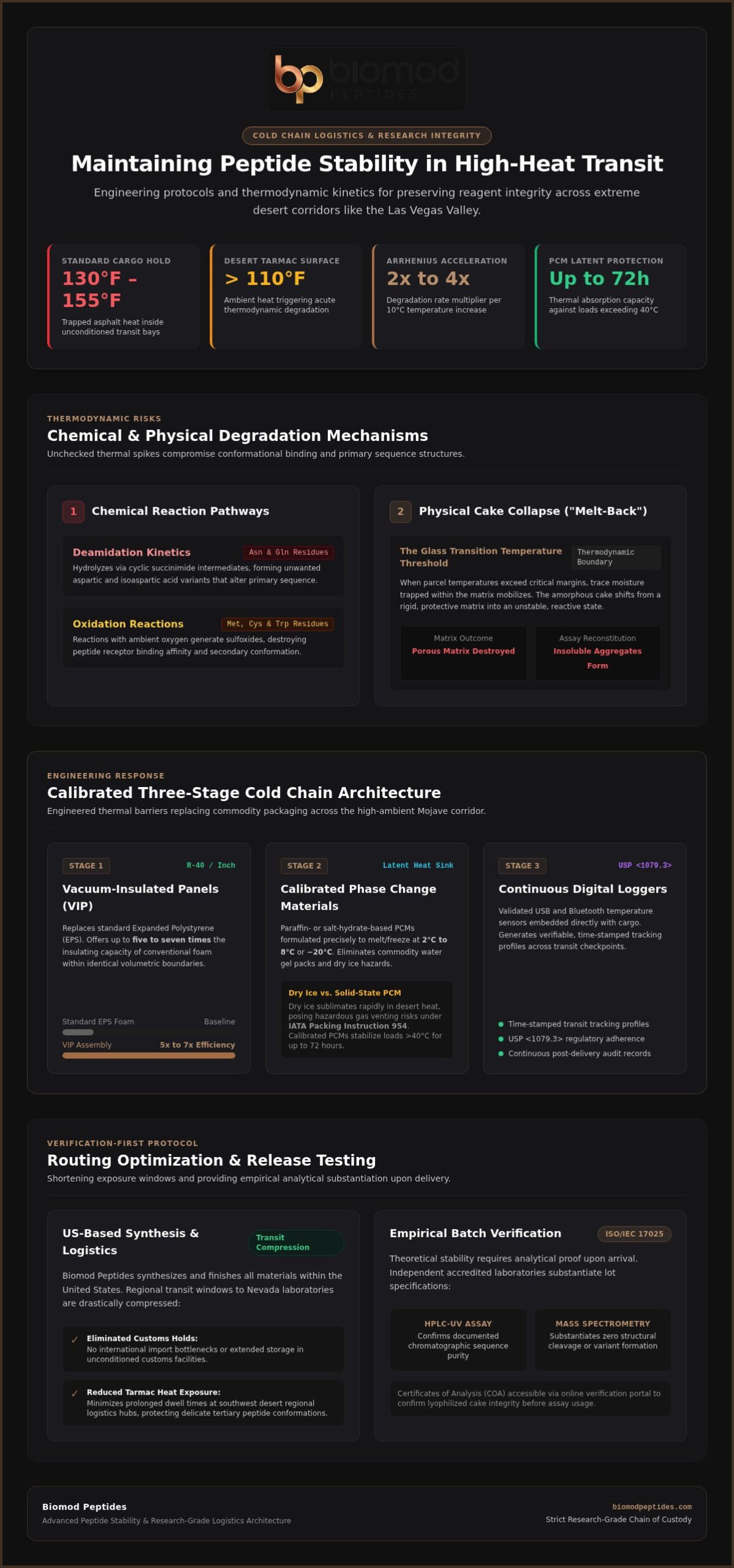 Envío de Péptidos con Control de Temperatura a Las Vegas Asegurando la Estabilidad en 2026 - Infografía - Biomod Peptides Envío de péptidos con temperatura controlada a Las Vegas: Garantizando la estabilidad en 2026