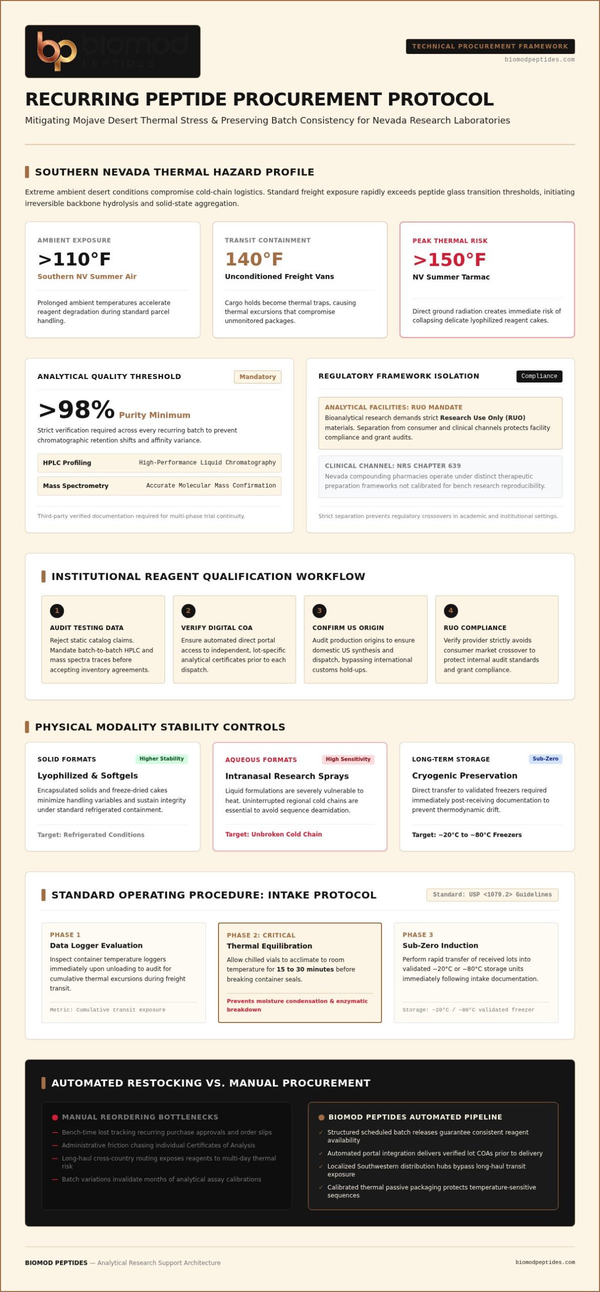 Managing Recurring Peptide Procurement for Nevada Laboratories in 2026 - Infographic - Biomod Peptides Managing Recurring Peptide Procurement for Nevada Laboratories in 2026