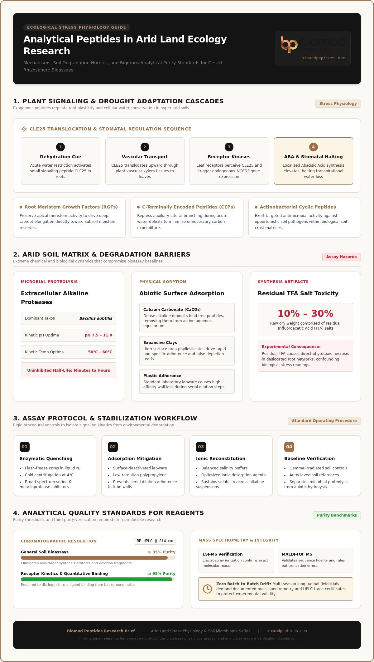 Péptidos para Investigación en Ecología de Tierras Áridas Reactivos Analíticos y Aplicaciones Ambientales - Infografía - Péptidos Biomod Péptidos para la investigación de ecología de tierras áridas: reactivos analíticos y aplicaciones ambientales