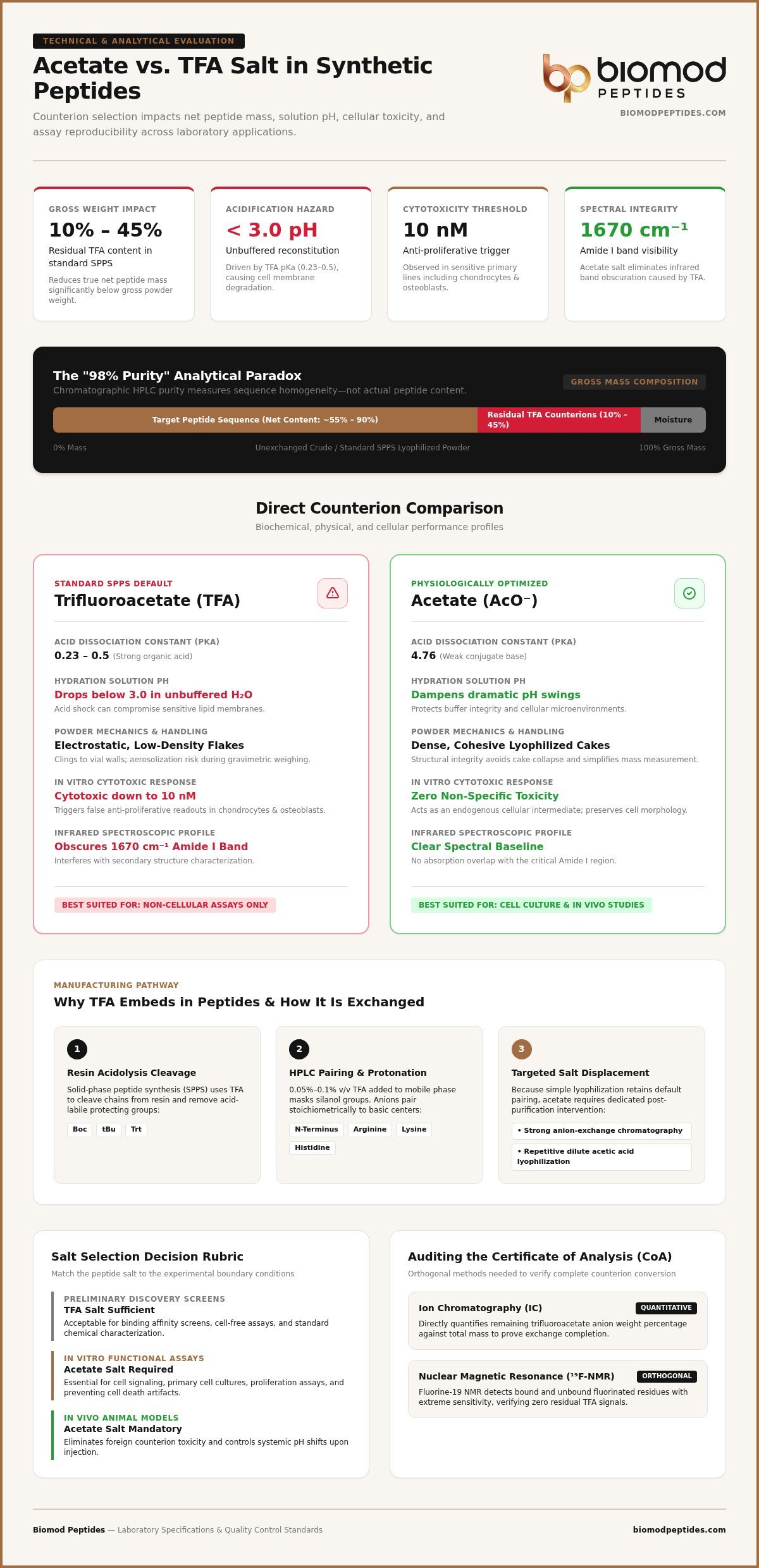Benefits of Acetate vs TFA Salt in Peptides Analytical Comparison - Infographic - Biomod Peptides Benefits of Acetate vs TFA Salt in Peptides: Analytical Comparison