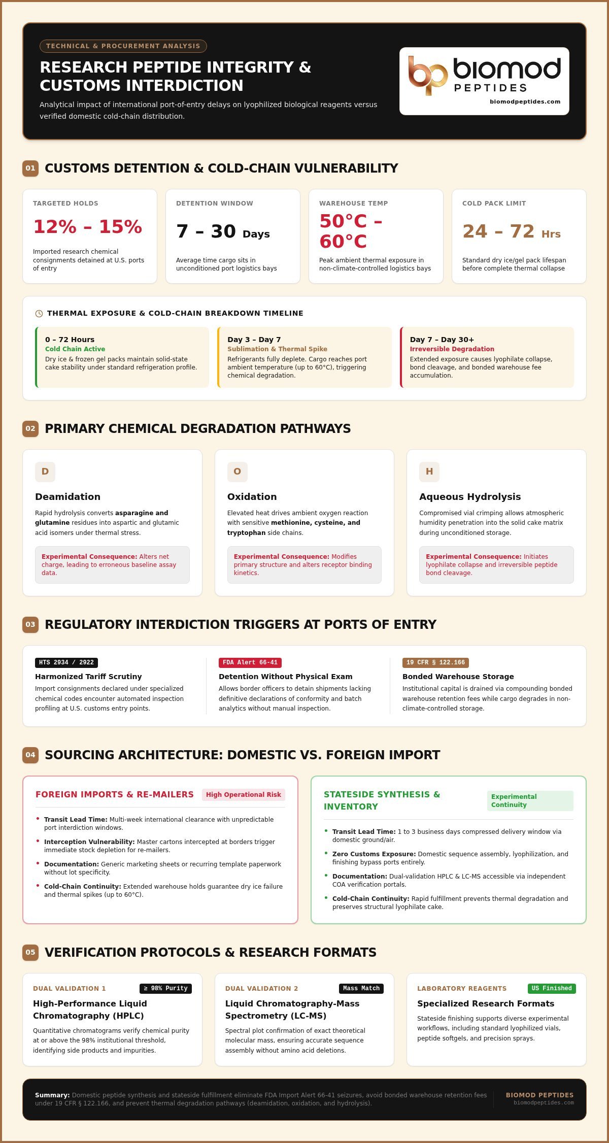 Peptide Sourcing Without Customs Delays: Lab Guide 2026